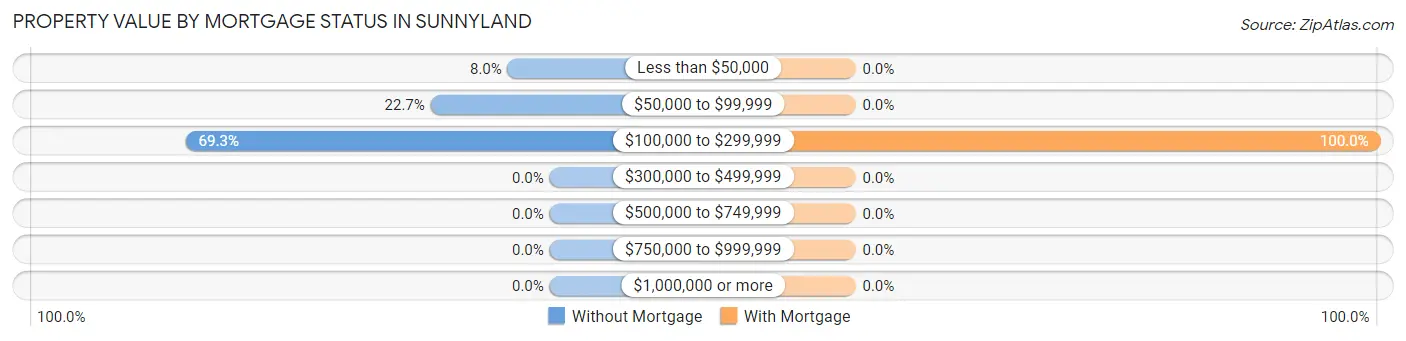Property Value by Mortgage Status in Sunnyland