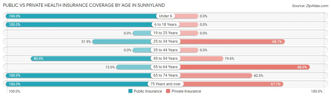 Public vs Private Health Insurance Coverage by Age in Sunnyland