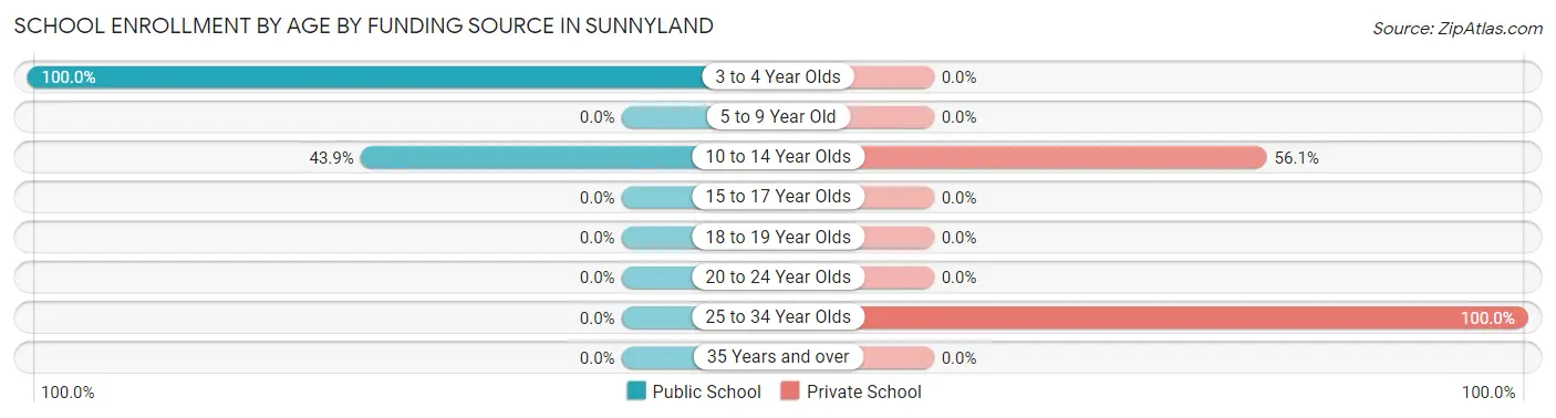 School Enrollment by Age by Funding Source in Sunnyland