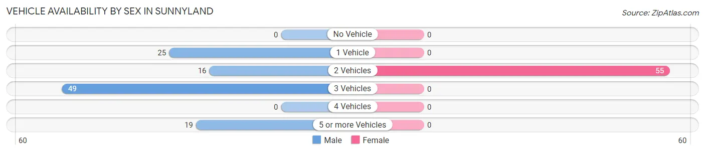 Vehicle Availability by Sex in Sunnyland