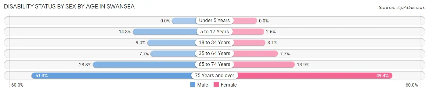 Disability Status by Sex by Age in Swansea