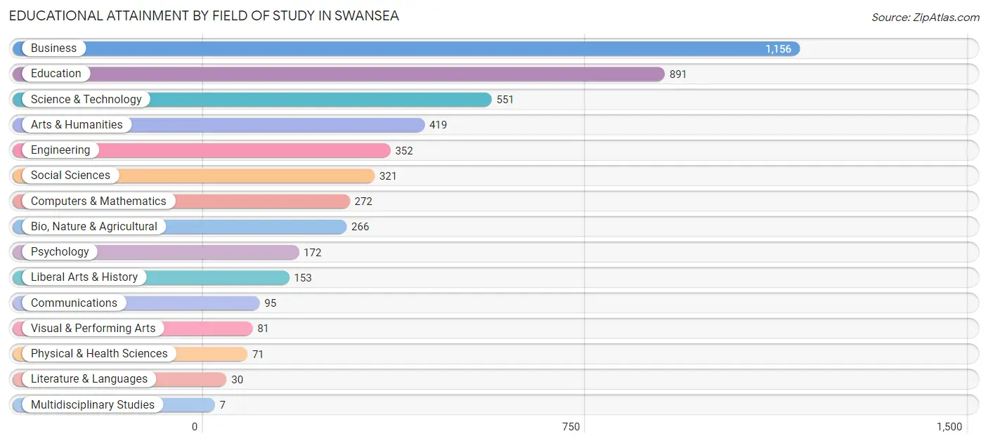 Educational Attainment by Field of Study in Swansea