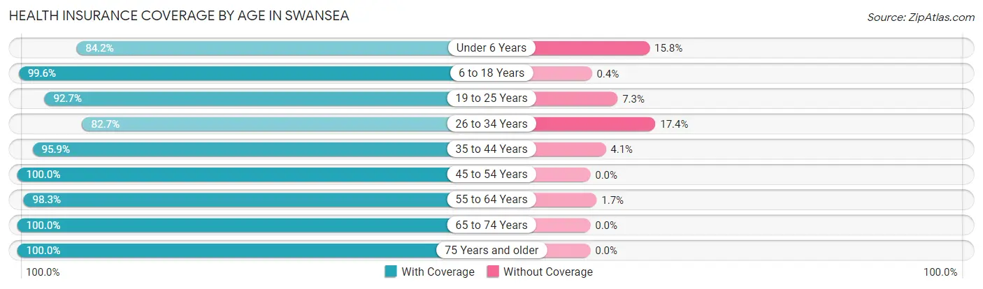 Health Insurance Coverage by Age in Swansea