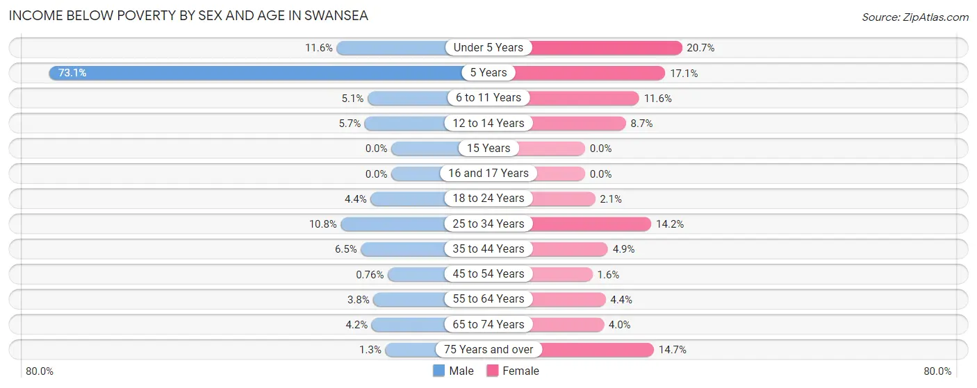 Income Below Poverty by Sex and Age in Swansea