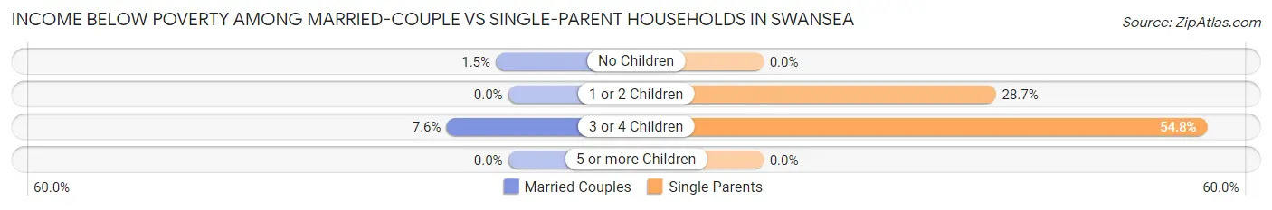Income Below Poverty Among Married-Couple vs Single-Parent Households in Swansea