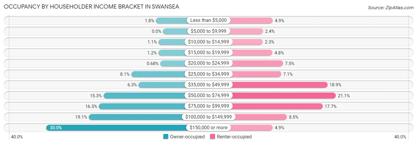 Occupancy by Householder Income Bracket in Swansea