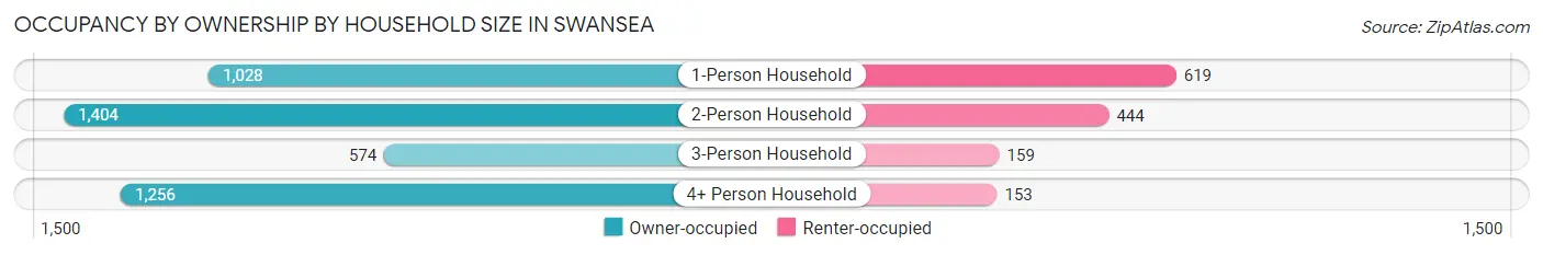 Occupancy by Ownership by Household Size in Swansea