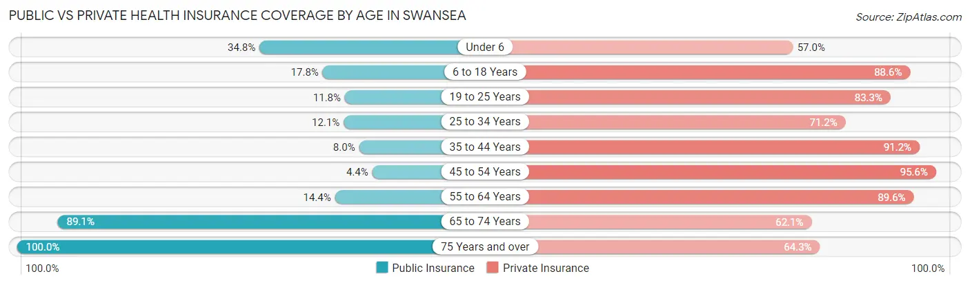 Public vs Private Health Insurance Coverage by Age in Swansea