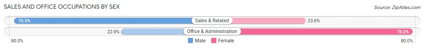 Sales and Office Occupations by Sex in Swansea