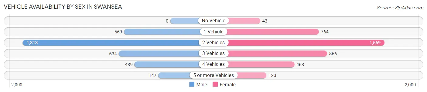 Vehicle Availability by Sex in Swansea