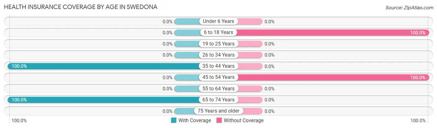 Health Insurance Coverage by Age in Swedona