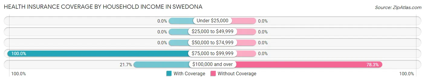 Health Insurance Coverage by Household Income in Swedona
