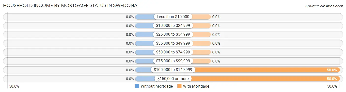 Household Income by Mortgage Status in Swedona