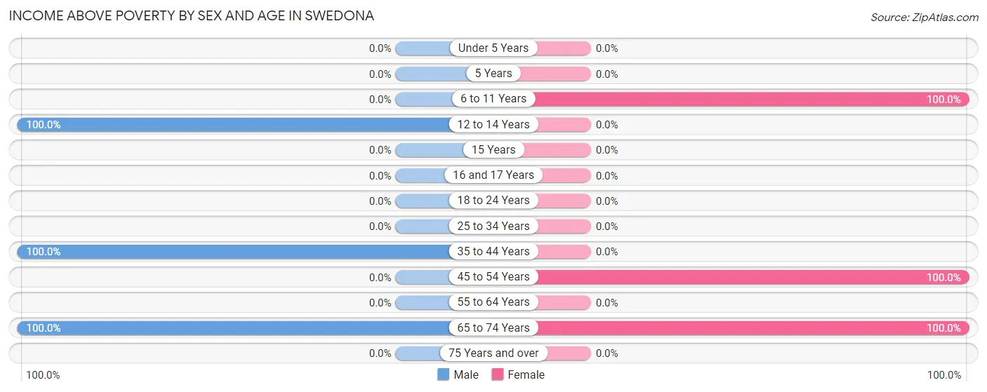 Income Above Poverty by Sex and Age in Swedona