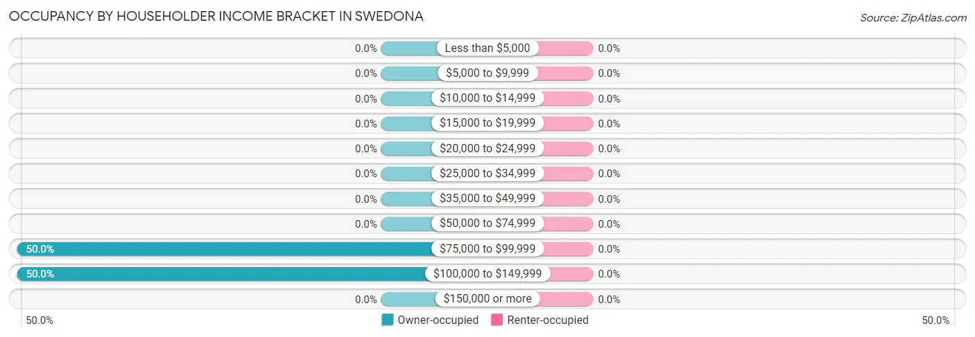Occupancy by Householder Income Bracket in Swedona