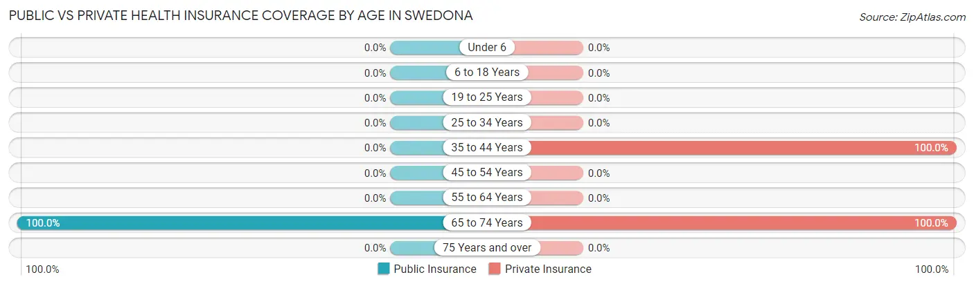 Public vs Private Health Insurance Coverage by Age in Swedona