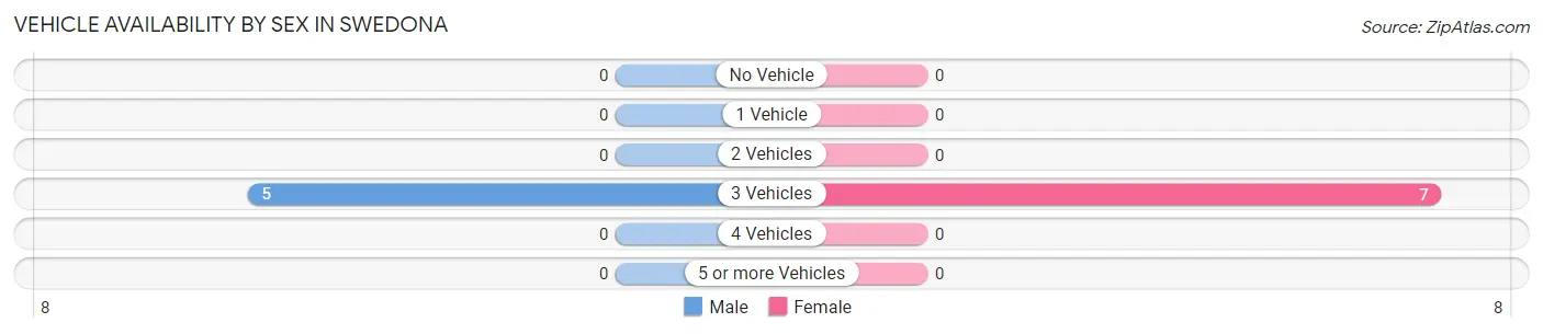 Vehicle Availability by Sex in Swedona