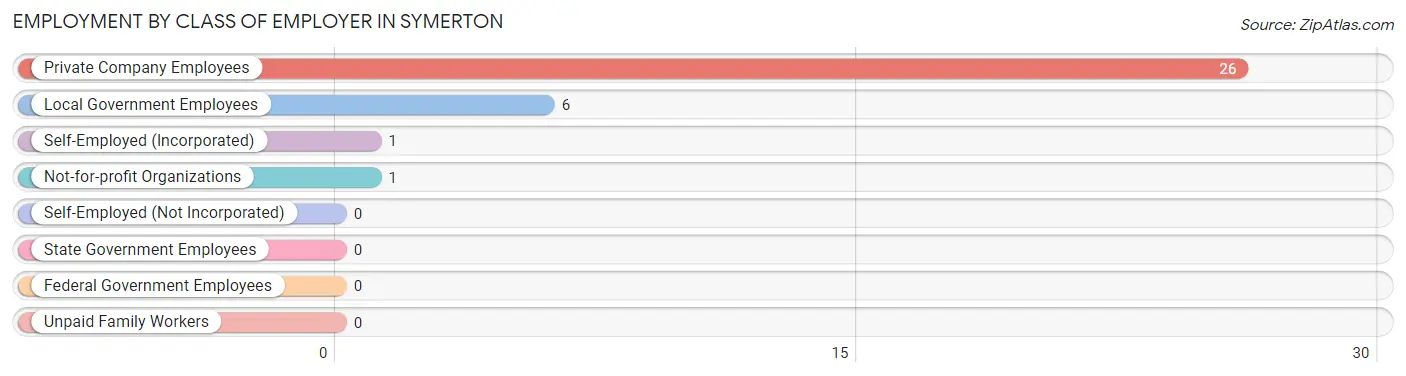 Employment by Class of Employer in Symerton