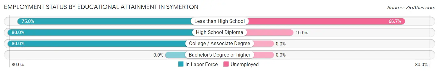 Employment Status by Educational Attainment in Symerton