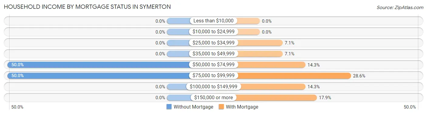 Household Income by Mortgage Status in Symerton