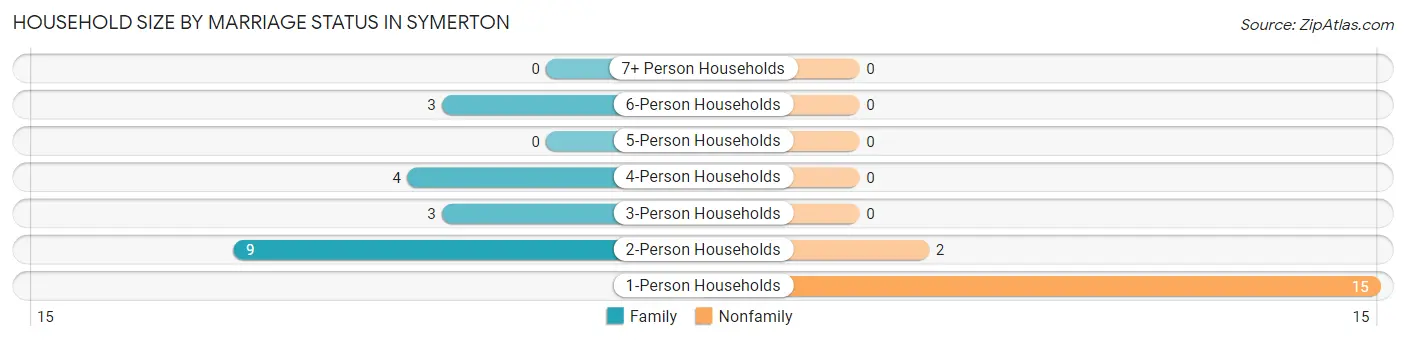 Household Size by Marriage Status in Symerton