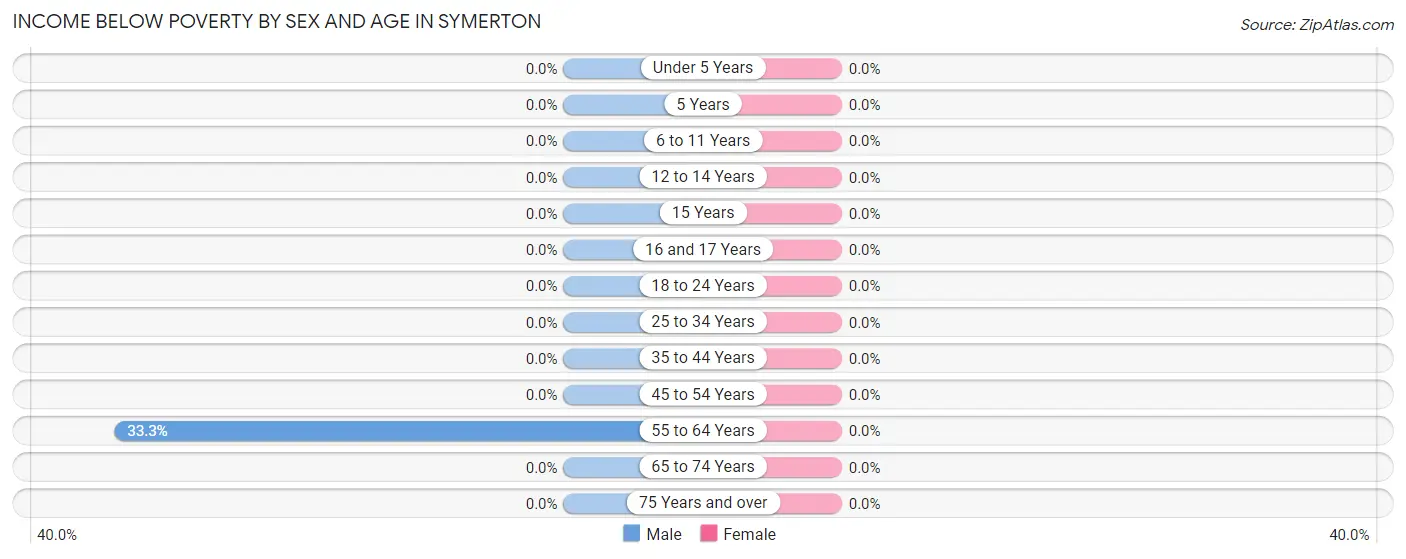 Income Below Poverty by Sex and Age in Symerton