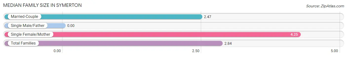 Median Family Size in Symerton