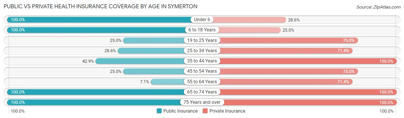 Public vs Private Health Insurance Coverage by Age in Symerton