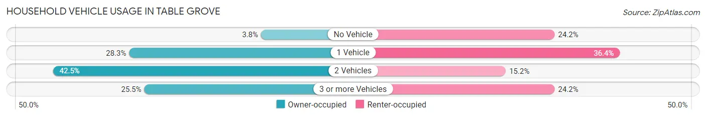 Household Vehicle Usage in Table Grove