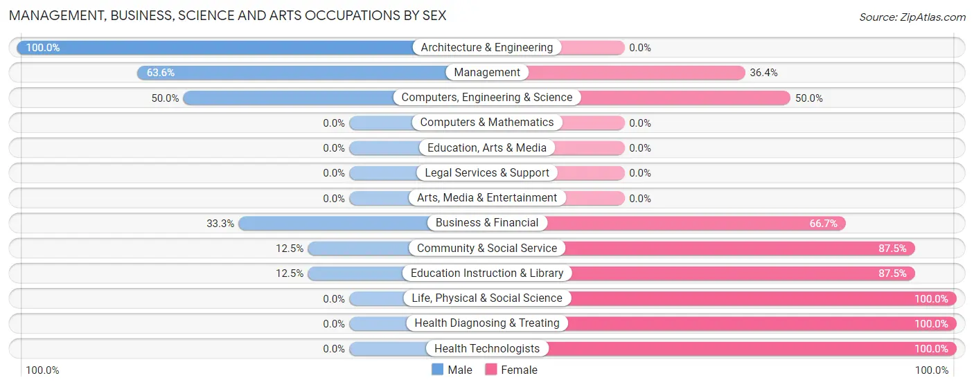 Management, Business, Science and Arts Occupations by Sex in Table Grove
