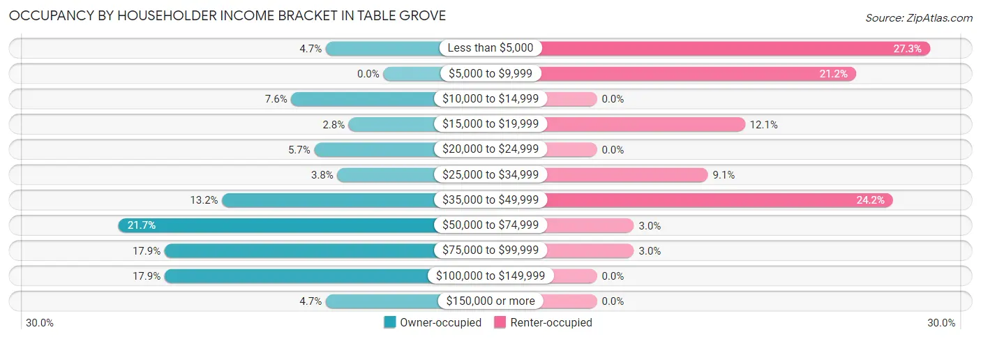 Occupancy by Householder Income Bracket in Table Grove
