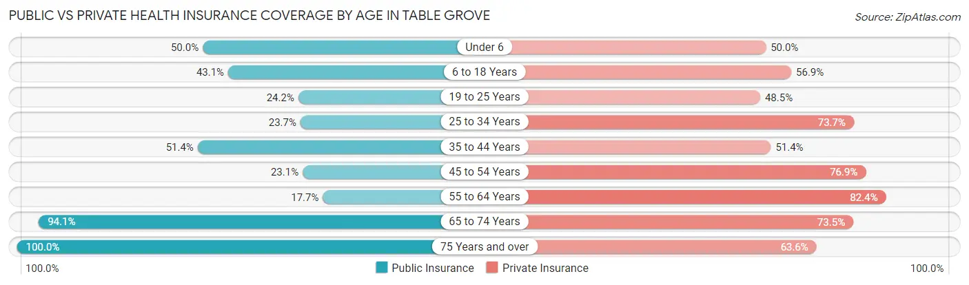 Public vs Private Health Insurance Coverage by Age in Table Grove