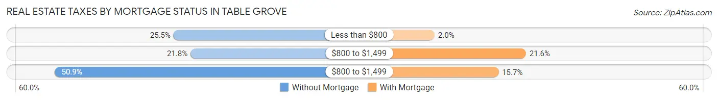 Real Estate Taxes by Mortgage Status in Table Grove