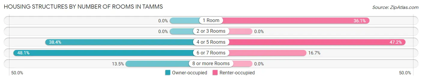 Housing Structures by Number of Rooms in Tamms