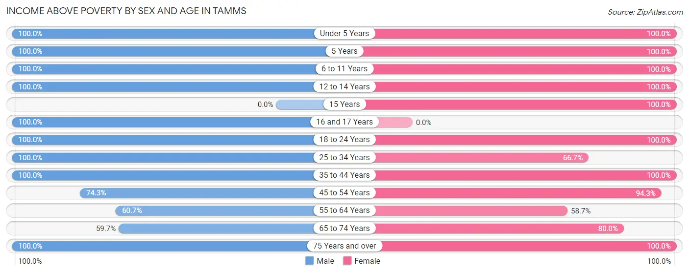 Income Above Poverty by Sex and Age in Tamms