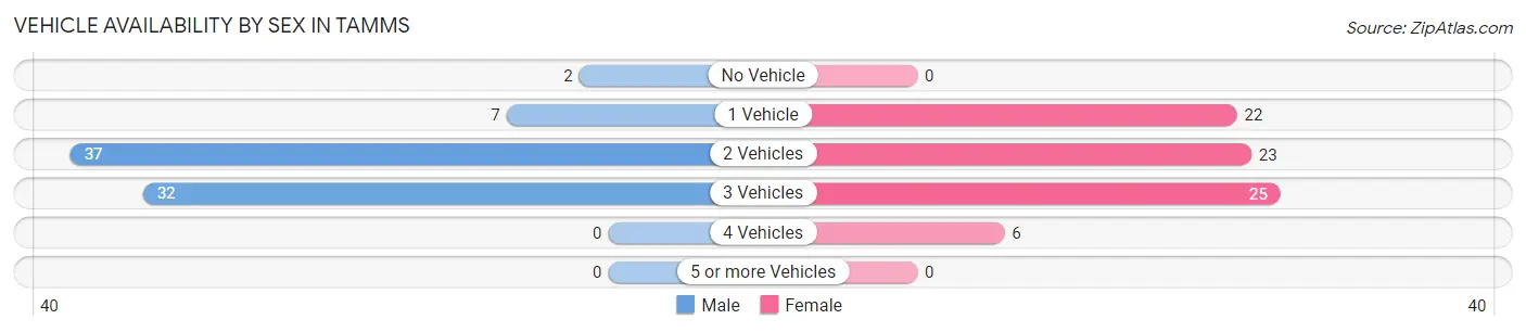 Vehicle Availability by Sex in Tamms