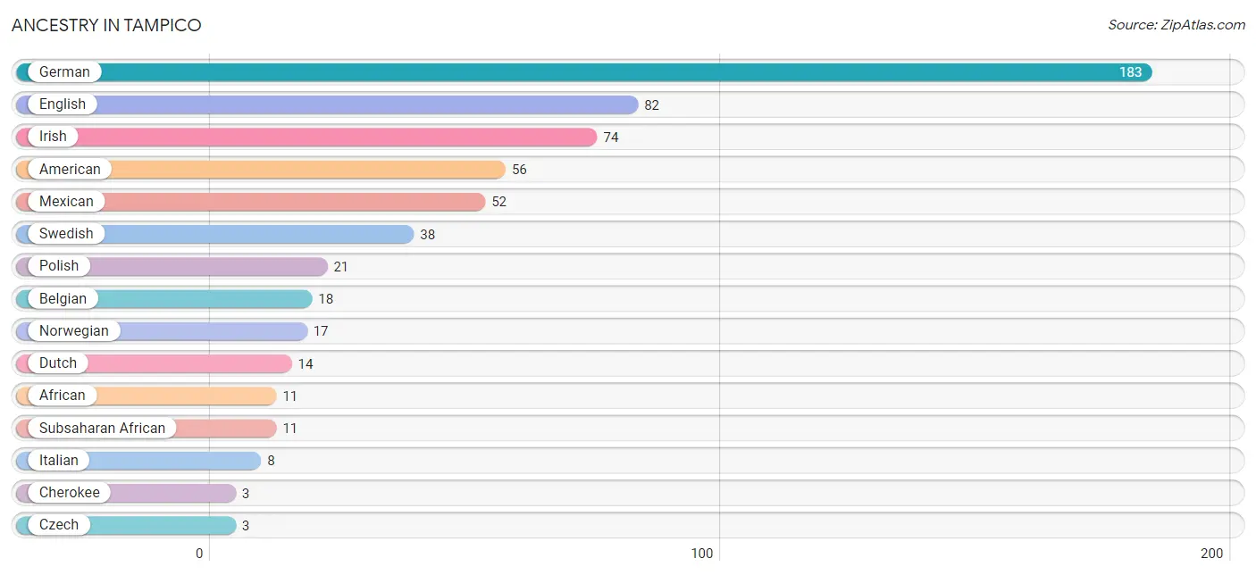 Ancestry in Tampico