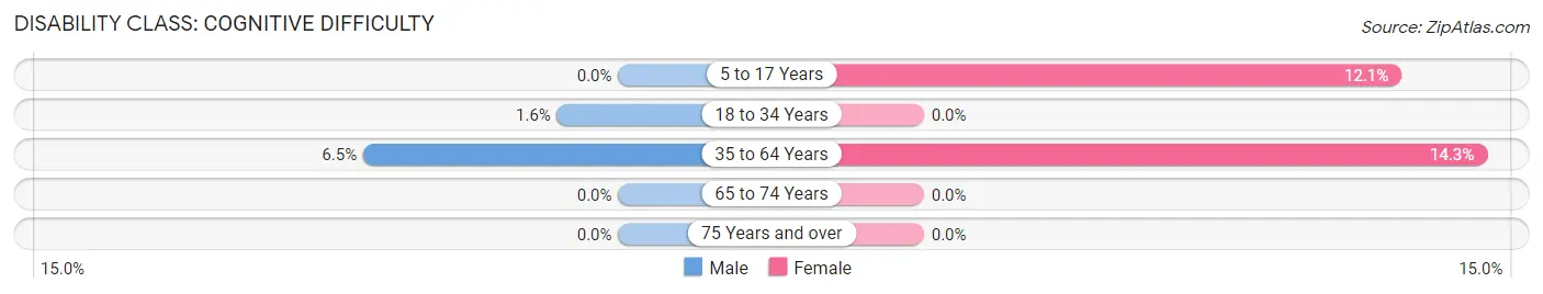 Disability in Tampico: <span>Cognitive Difficulty</span>