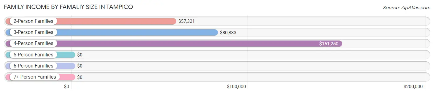 Family Income by Famaliy Size in Tampico