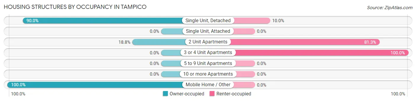 Housing Structures by Occupancy in Tampico