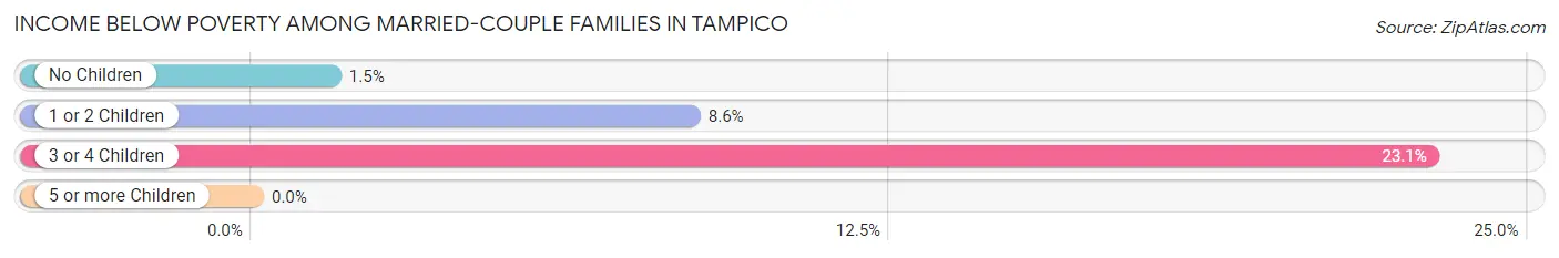 Income Below Poverty Among Married-Couple Families in Tampico