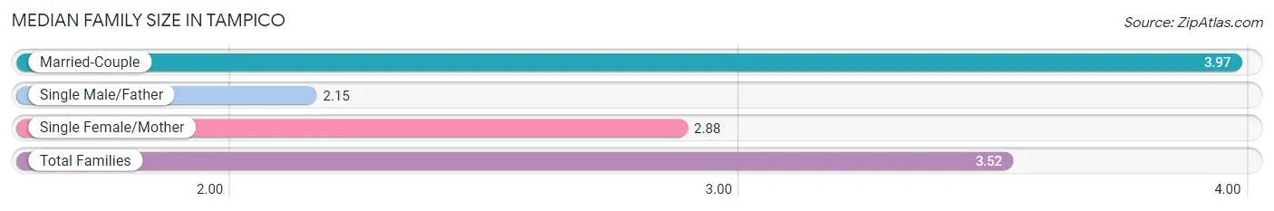 Median Family Size in Tampico