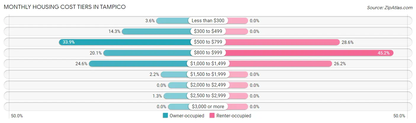 Monthly Housing Cost Tiers in Tampico