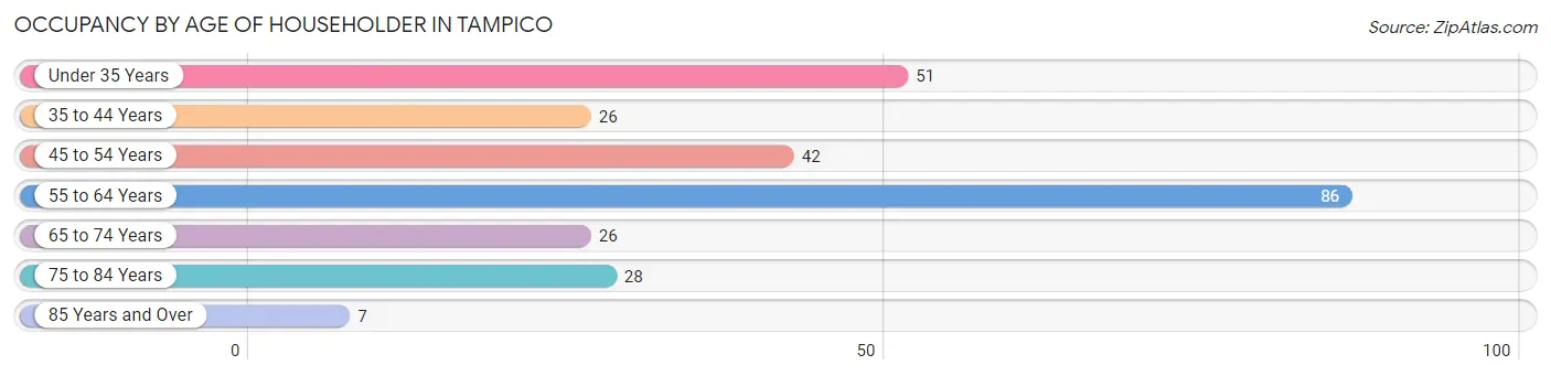 Occupancy by Age of Householder in Tampico