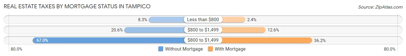 Real Estate Taxes by Mortgage Status in Tampico