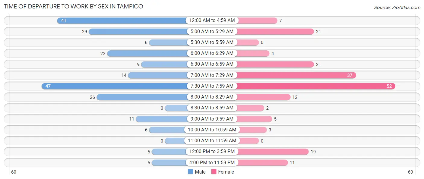 Time of Departure to Work by Sex in Tampico