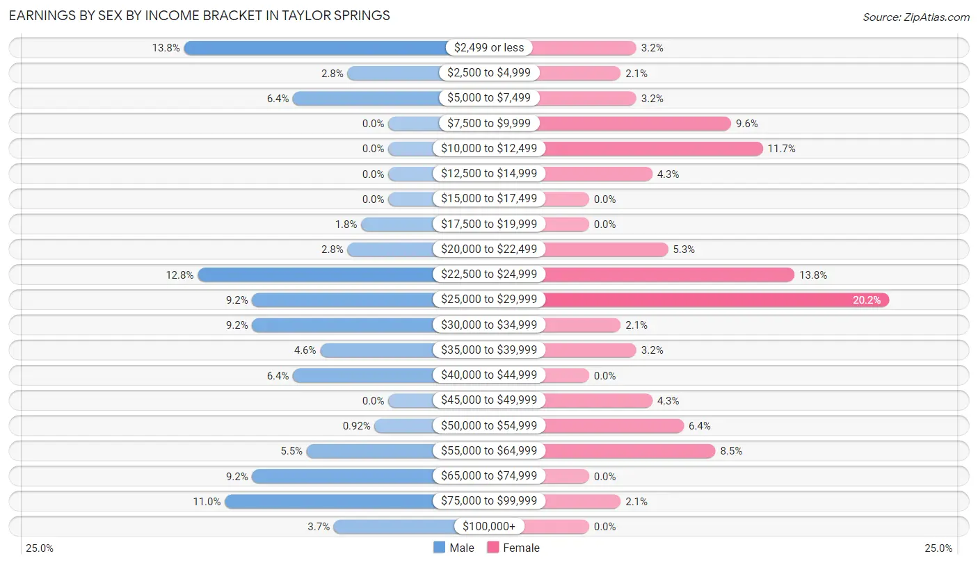 Earnings by Sex by Income Bracket in Taylor Springs