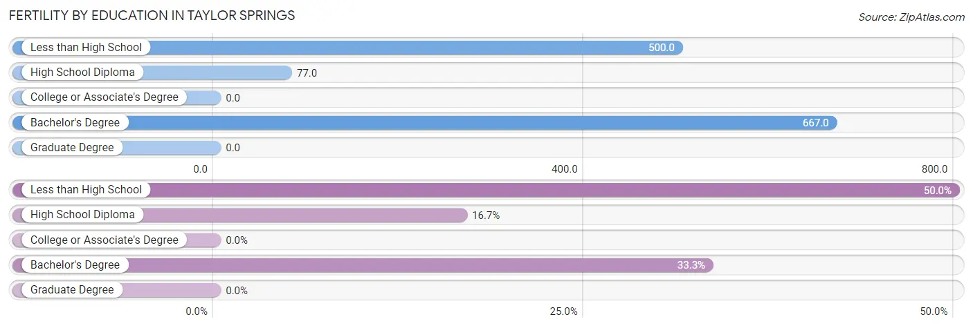 Female Fertility by Education Attainment in Taylor Springs