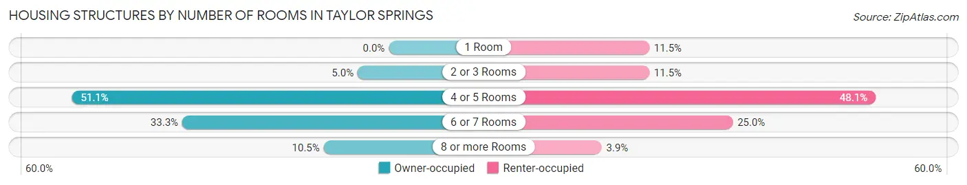 Housing Structures by Number of Rooms in Taylor Springs