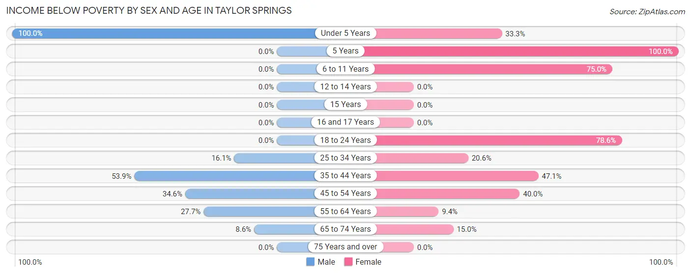 Income Below Poverty by Sex and Age in Taylor Springs